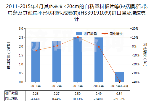 2011-2015年4月其他寬度≤20cm的自粘塑料板片等(包括膜,箔,帶,扁條及其他扁平形狀材料,成卷的)(HS39191099)進(jìn)口量及增速統(tǒng)計
